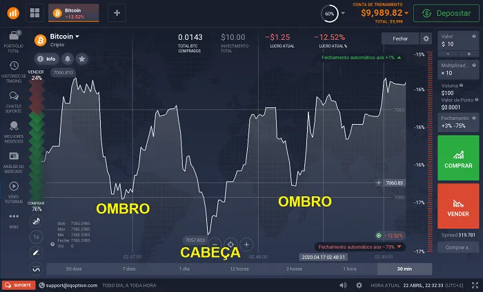 Ombro cabeça ombro: investir na bolsa